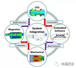 ANSYS在电磁作动器设计中的仿真应用的图1