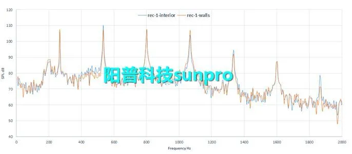 干货 | ANSYS Fluent气动噪声仿真模型解析的图4