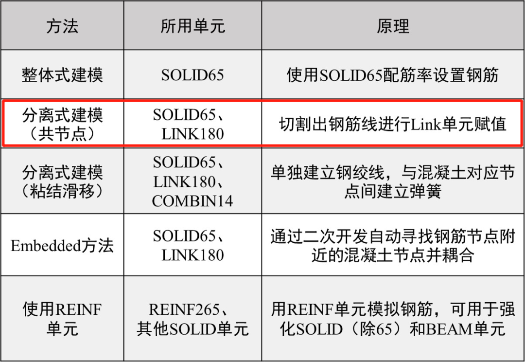 ANSYS钢筋混凝土（二）分离式建模（共节点）的图1