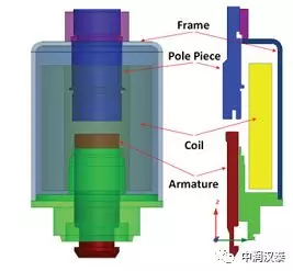 ANSYS在电磁作动器设计中的仿真应用的图2