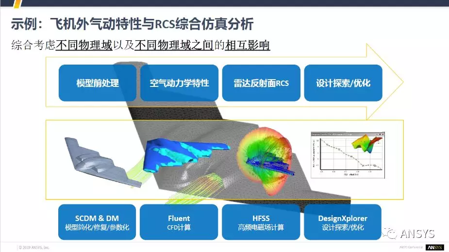 仿真模型互通及ANSYS多物理场技术分析的图1