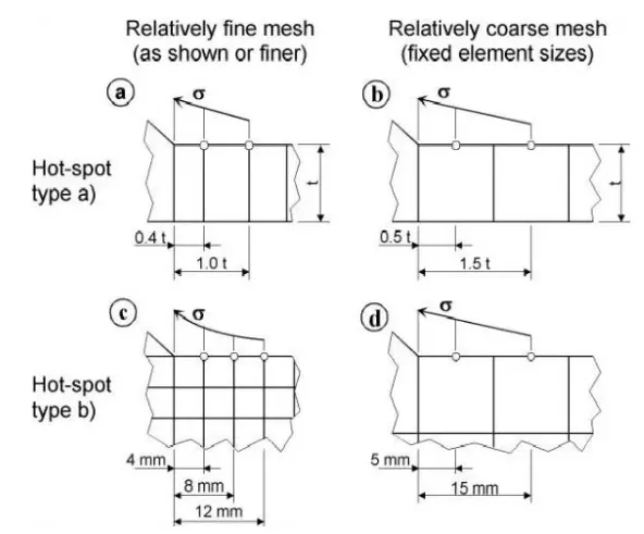 ANSYS Mechanical联合ANSYS nCode DesignLife 在实体焊缝疲劳分析的图2