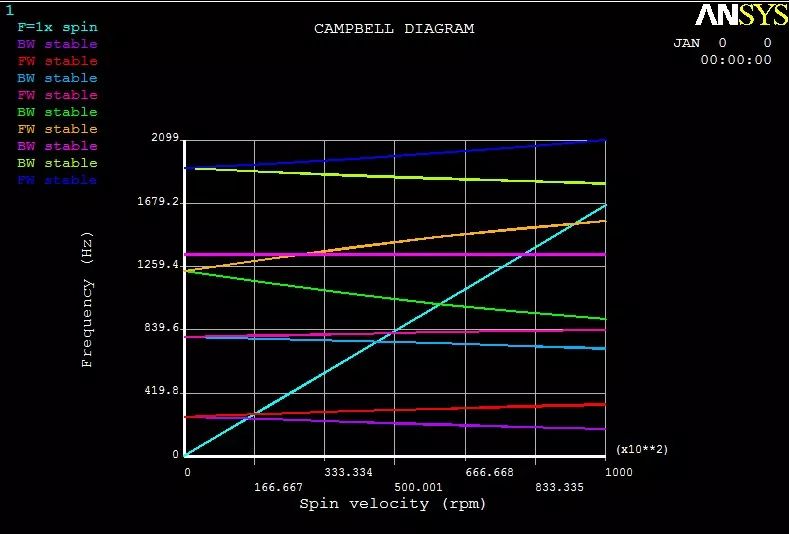 ANSYS Workbench 转子动力学：单盘转子临界转速的图4