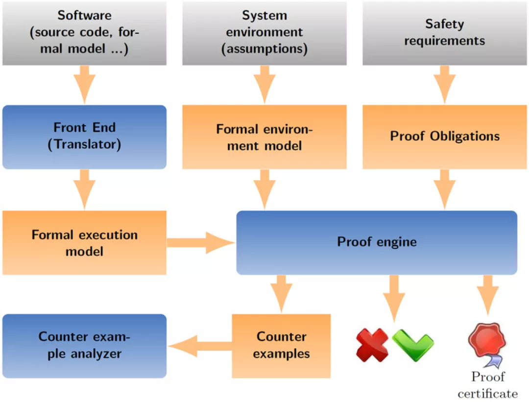 嵌入式系统 | Ansys SCADE在巴黎地铁交通集团RATP的应用的图2