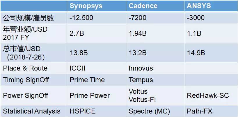 ANSYS半导体事业部全球总经理：仿真技术布局未来芯片SignOff的图2