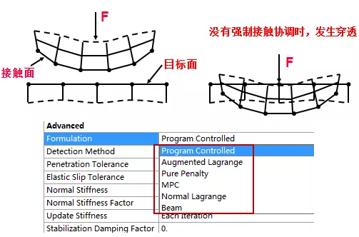 ANSYS Mechanical非线性接触功能基础概述的图28