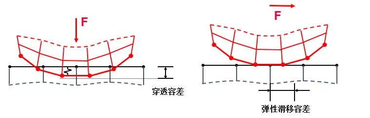 ANSYS Mechanical非线性接触功能基础概述的图39