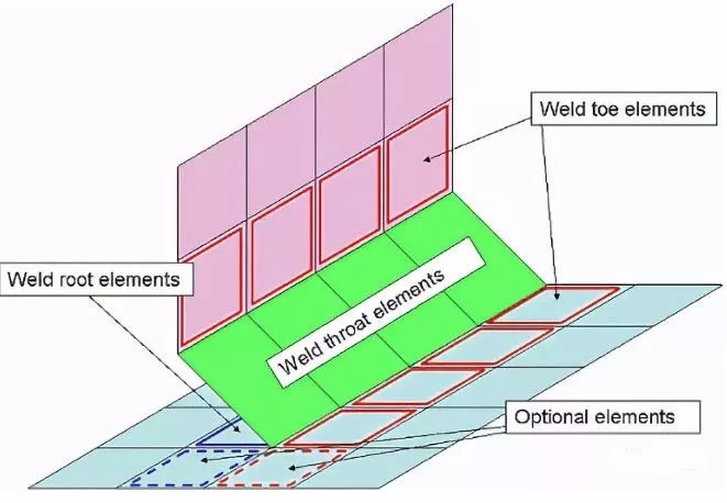 角焊缝（壳体）疲劳在ANSYS nCode DesigenLife的创建与计算原则浅述的图7