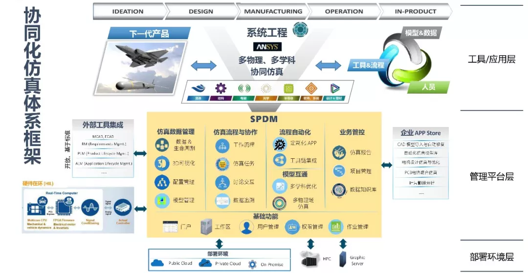 ANSYS | 数字化转型中的仿真体系建设的图25