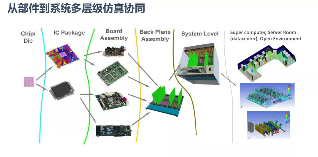 ANSYS | 数字化转型中的仿真体系建设的图19