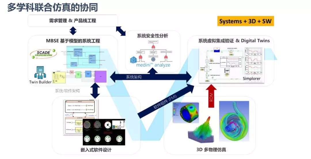 ANSYS | 数字化转型中的仿真体系建设的图21