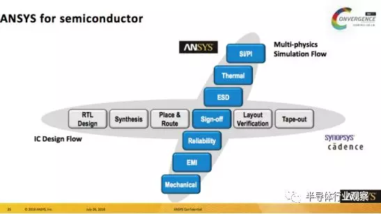 ANSYS半导体事业部全球总经理：仿真技术布局未来芯片SignOff的图3