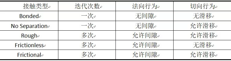 ANSYS Mechanical非线性接触功能基础概述的图27