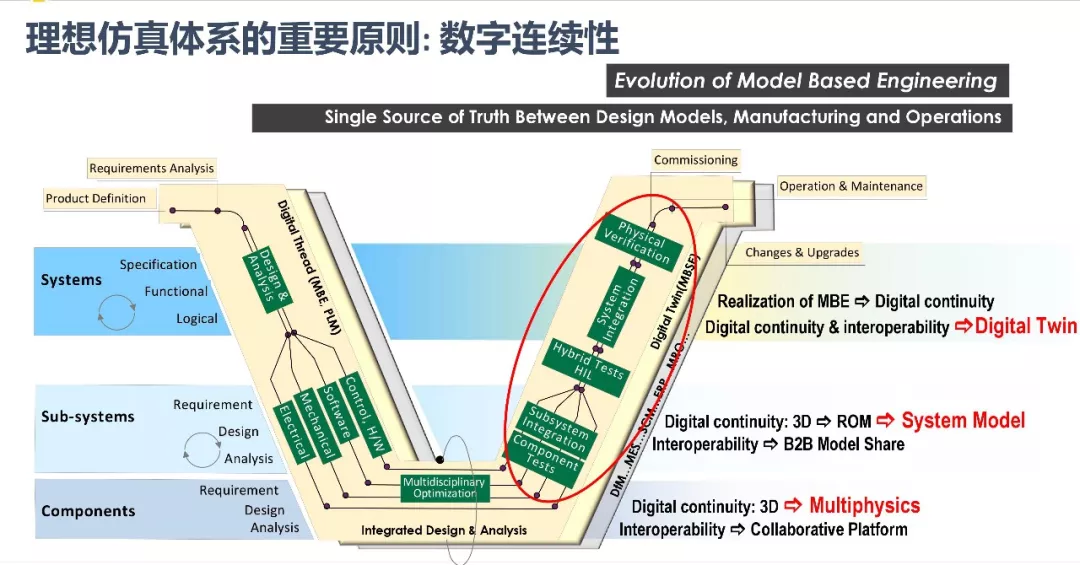 ANSYS | 数字化转型中的仿真体系建设的图17