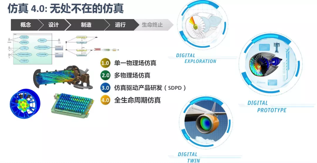 ANSYS | 数字化转型中的仿真体系建设的图14