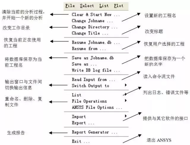 ANSYS经典界面GUI菜单全攻略的图5