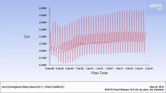 追梦无人机，ANSYS CFD带你设计带你飞！的图9