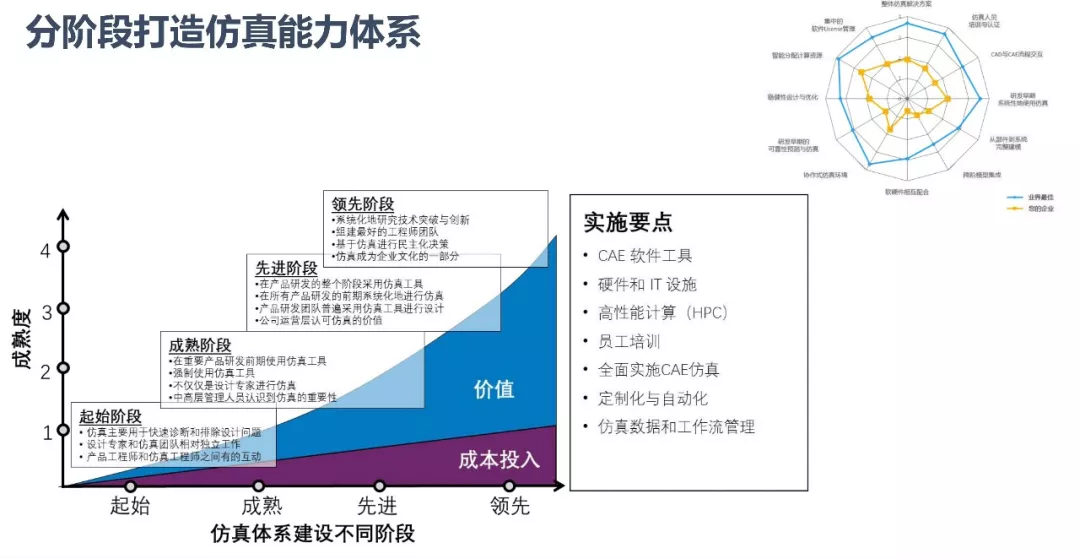 ANSYS | 数字化转型中的仿真体系建设的图28