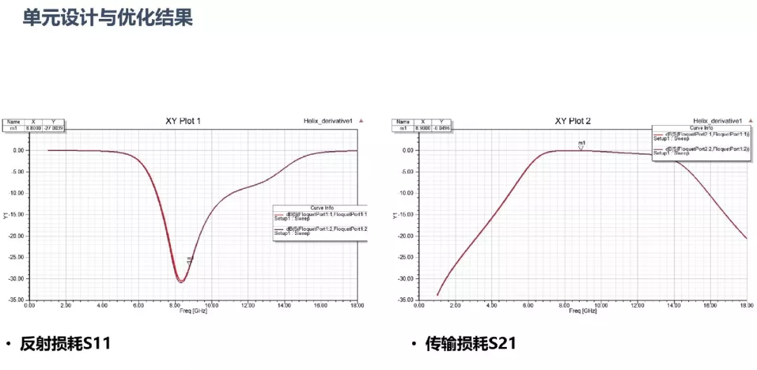 ANSYS | FSS快速设计与仿真的图17