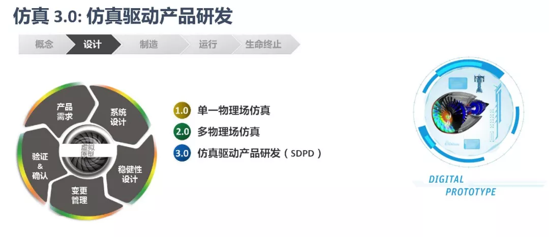 ANSYS | 数字化转型中的仿真体系建设的图13