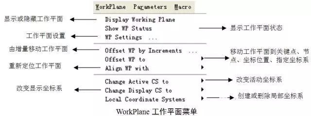 ANSYS经典界面GUI菜单全攻略的图14