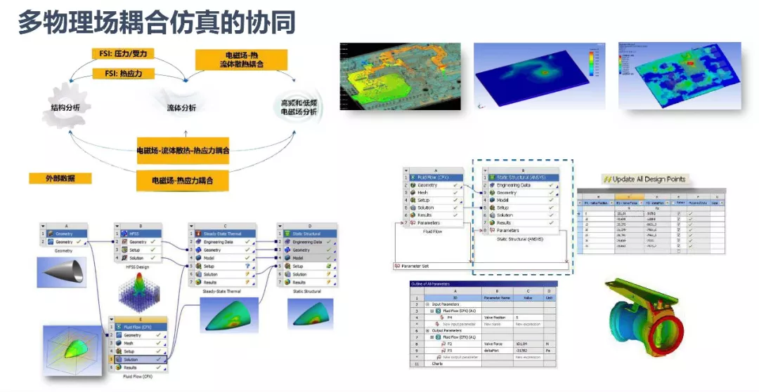 ANSYS | 数字化转型中的仿真体系建设的图20