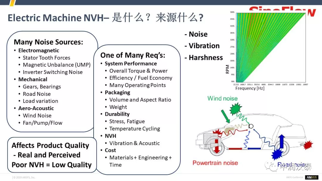 ANSYS电机NVH最佳解决方案的图1