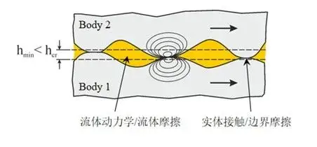 Tribo-X|专用于轴承、齿轮等摩擦润滑系统的摩檫学计算软件的图7