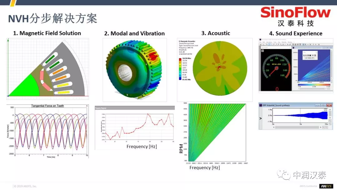 ANSYS电机NVH最佳解决方案的图4