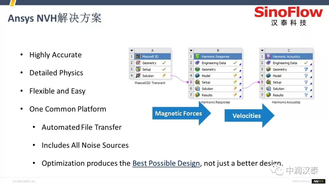 ANSYS电机NVH最佳解决方案的图3