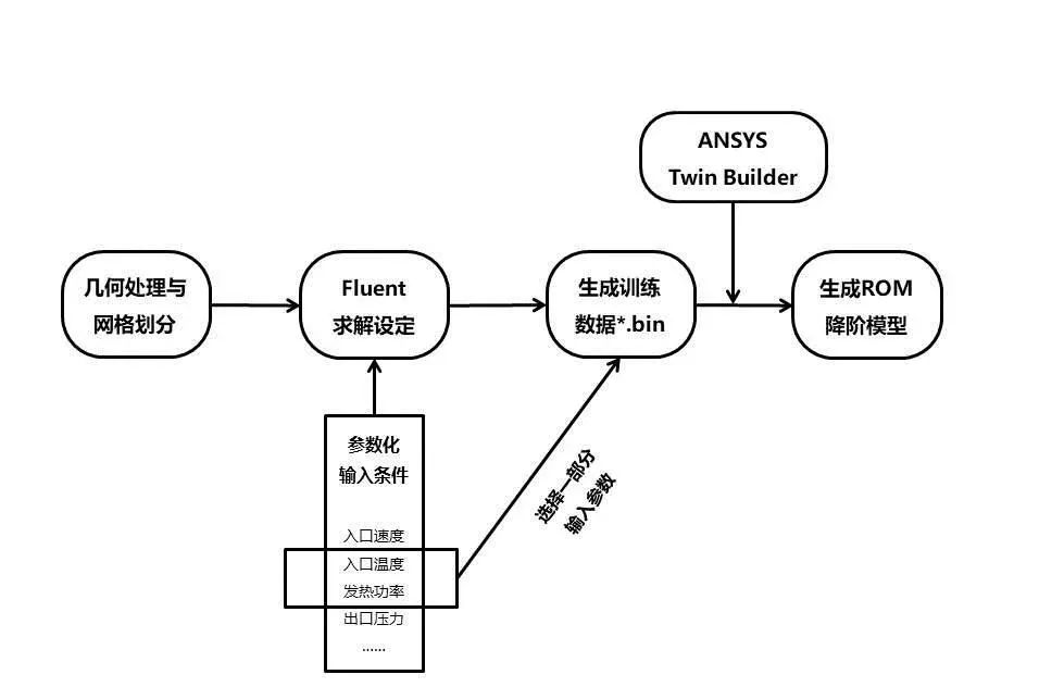 数字孪生技术中CFD降阶方法在电子设备散热分析中的应用的图2