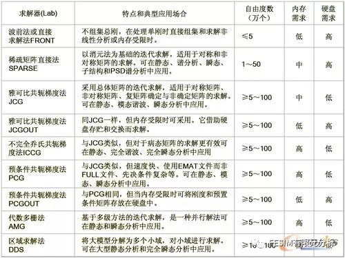 ANSYS分析类型与求解器控制选项（1）的图1