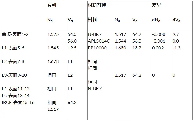 Ansys Zemax | 手机镜头设计 - 第 1 部分：光学设计的图4