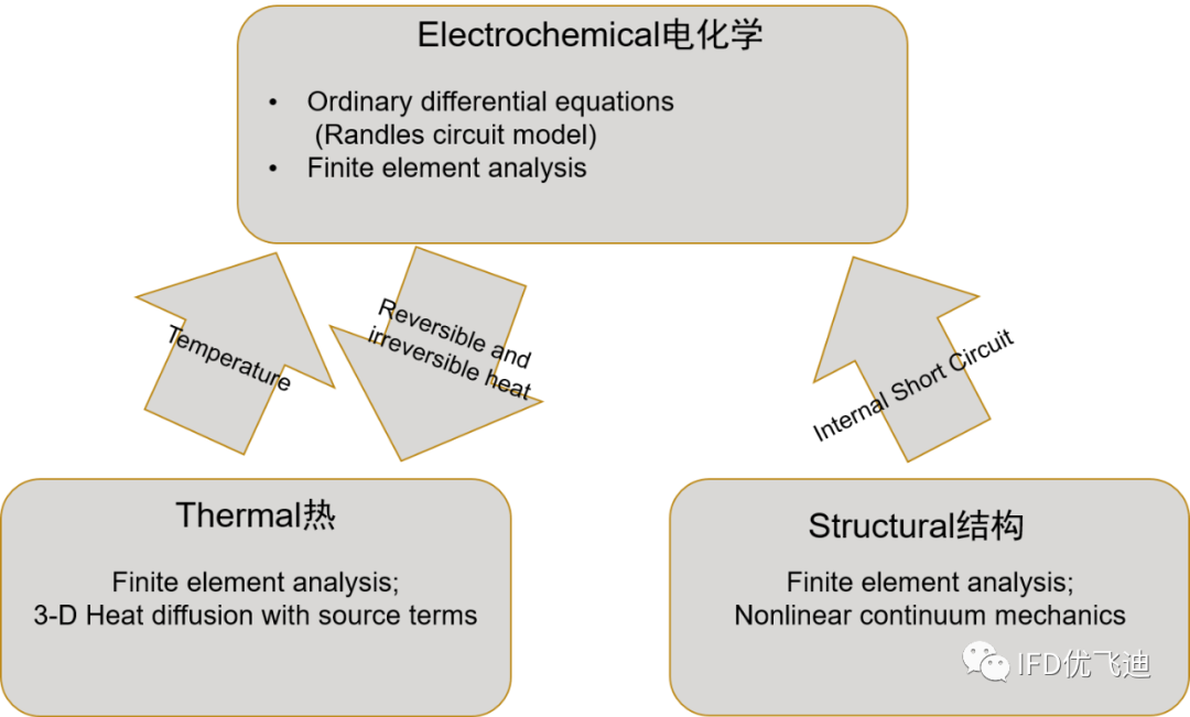 LS-DYNA在动力电池机械滥用上的多物理场仿真的图4