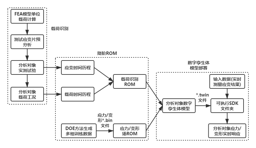 连杆结构数字孪生体实现之数字孪生体模型部署的图1