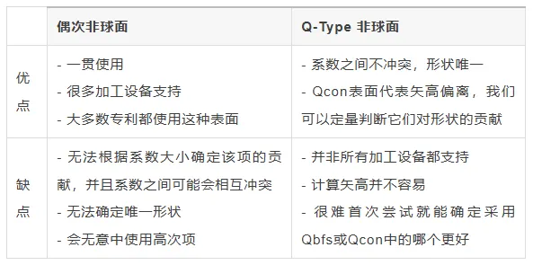 Ansys Zemax | 手机镜头设计 - 第 1 部分：光学设计的图9