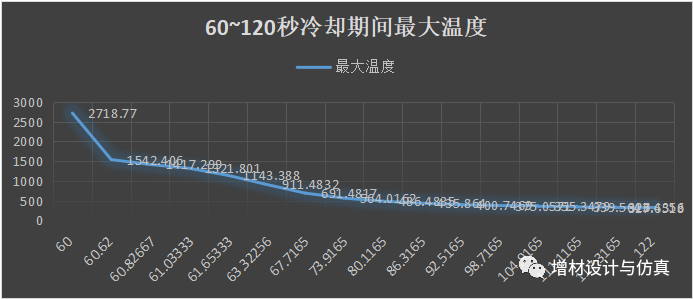 管道对接2层焊，层间冷却熔覆温度场、应力场模拟分析的图13