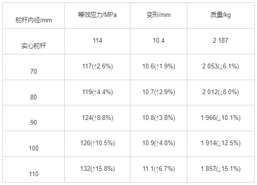 基于CATIA的舵杆CAD/CAE一体化设计的图8