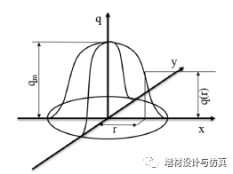 管道对接2层焊，层间冷却熔覆温度场、应力场模拟分析的图5