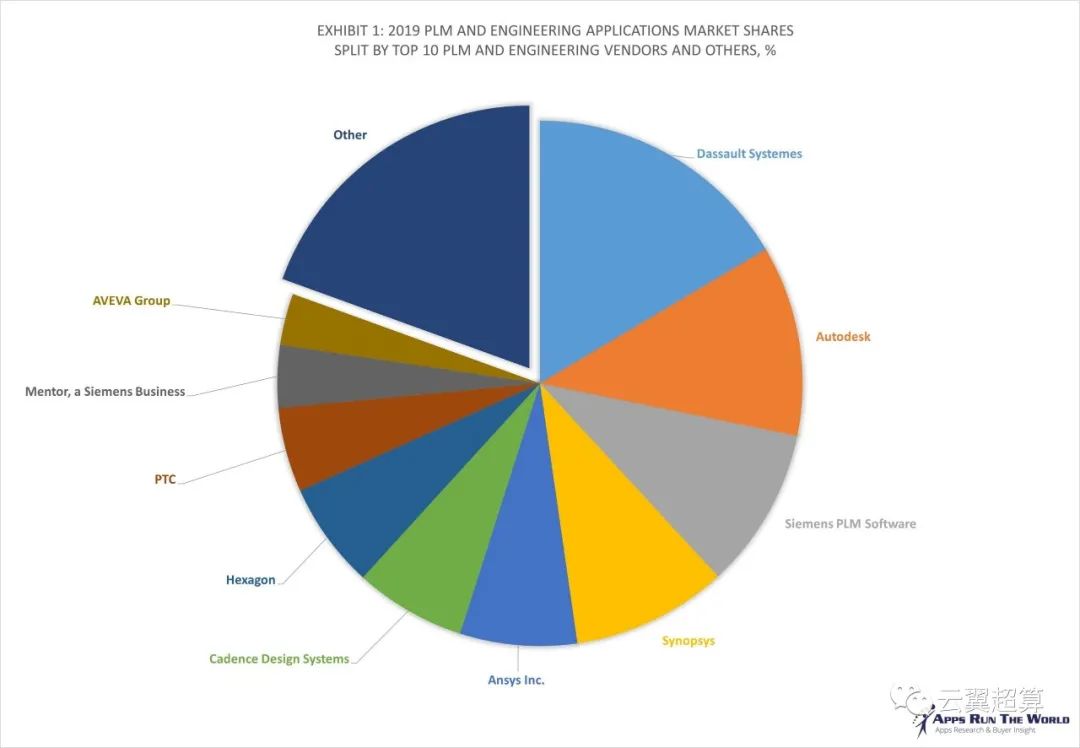 十大工业软件供应商市场规模及市场预测2019-2024的图1