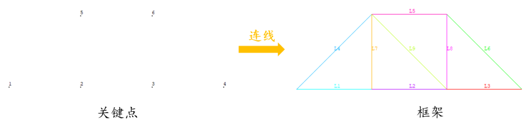 CAE前处理 | 框架模型 | 获取骨架的图1