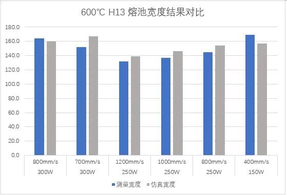 案例分享 | 基于自定义材料参数调试的熔池尺寸分析的图6