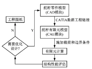 基于CATIA的舵杆CAD/CAE一体化设计的图2