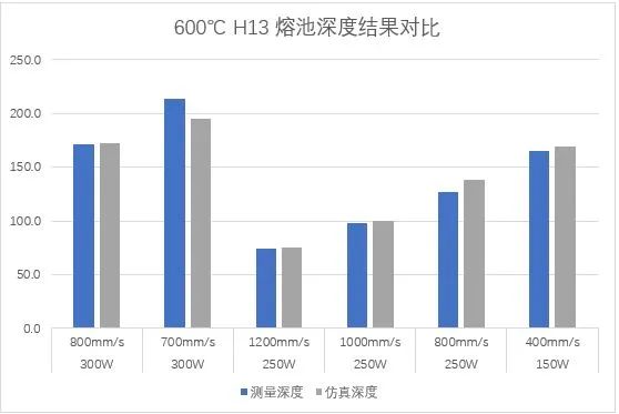 案例分享 | 基于自定义材料参数调试的熔池尺寸分析的图7