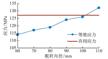 基于CATIA的舵杆CAD/CAE一体化设计的图9