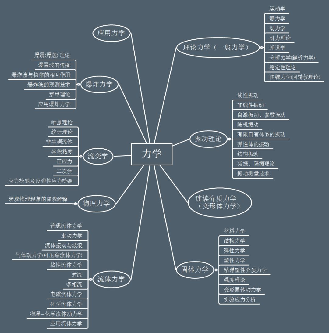 知识就是力量 | 从力学学科体系说开去的图3