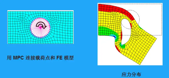 ANSYS MPC应用的图1