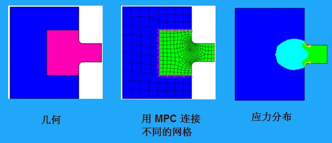 ANSYS MPC应用的图2