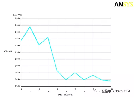 ANSYS目标优化实例的图8