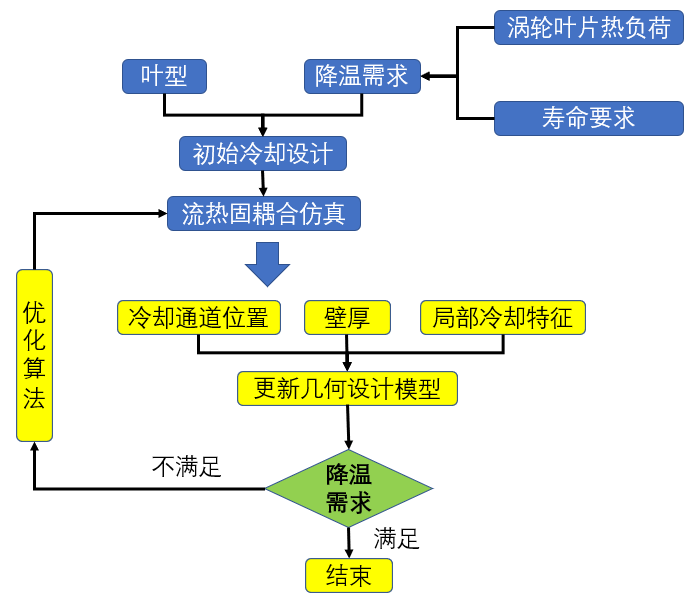 PIDO智能仿真 | 基于optiSLang的涡轮叶片多学科耦合优化设计的图1